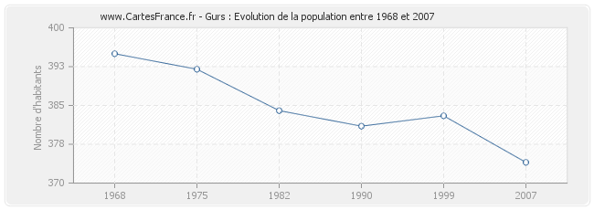 Population Gurs