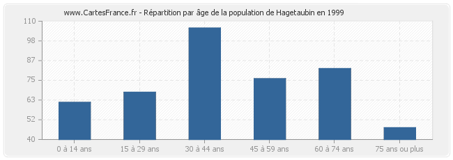 Répartition par âge de la population de Hagetaubin en 1999