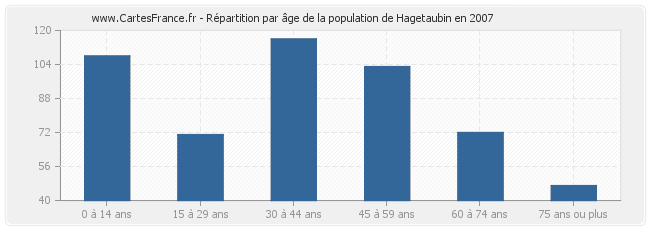 Répartition par âge de la population de Hagetaubin en 2007