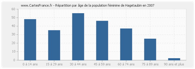 Répartition par âge de la population féminine de Hagetaubin en 2007