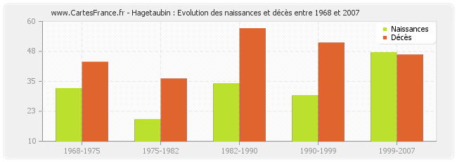 Hagetaubin : Evolution des naissances et décès entre 1968 et 2007
