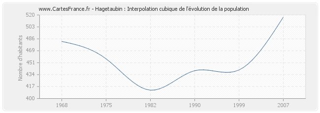 Hagetaubin : Interpolation cubique de l'évolution de la population