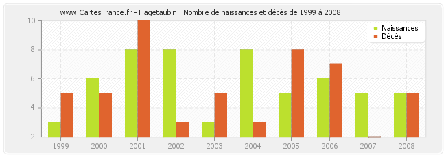 Hagetaubin : Nombre de naissances et décès de 1999 à 2008