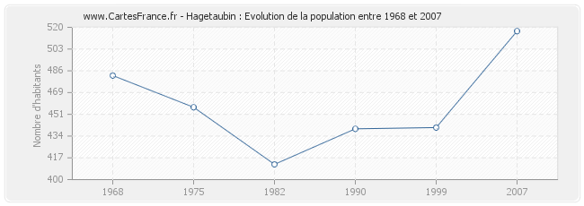 Population Hagetaubin