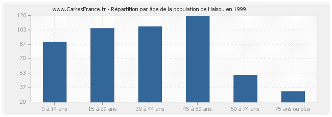 Répartition par âge de la population de Halsou en 1999