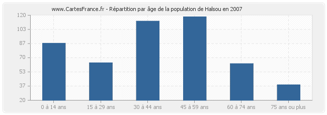Répartition par âge de la population de Halsou en 2007