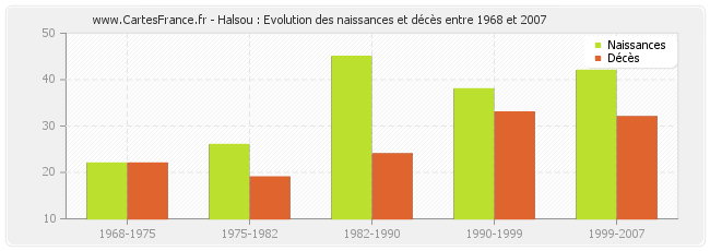 Halsou : Evolution des naissances et décès entre 1968 et 2007