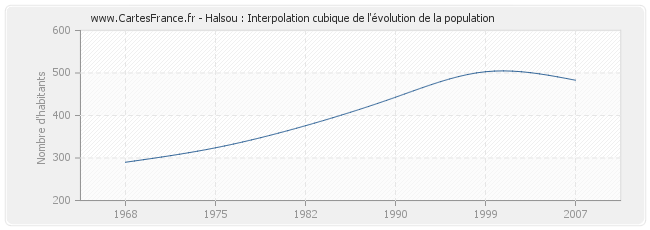 Halsou : Interpolation cubique de l'évolution de la population