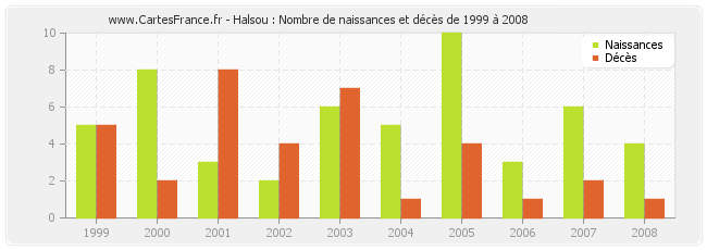 Halsou : Nombre de naissances et décès de 1999 à 2008