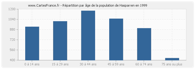 Répartition par âge de la population de Hasparren en 1999