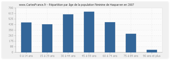 Répartition par âge de la population féminine de Hasparren en 2007