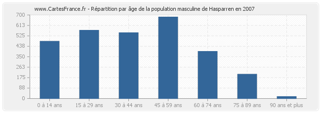 Répartition par âge de la population masculine de Hasparren en 2007
