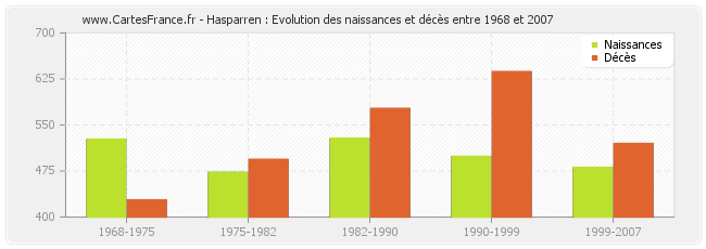 Hasparren : Evolution des naissances et décès entre 1968 et 2007