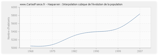 Hasparren : Interpolation cubique de l'évolution de la population