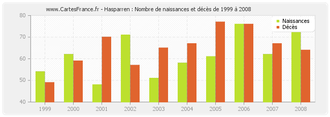 Hasparren : Nombre de naissances et décès de 1999 à 2008