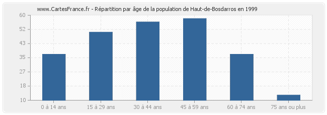 Répartition par âge de la population de Haut-de-Bosdarros en 1999