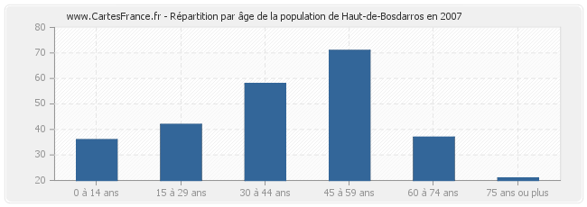 Répartition par âge de la population de Haut-de-Bosdarros en 2007