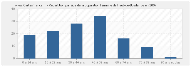 Répartition par âge de la population féminine de Haut-de-Bosdarros en 2007