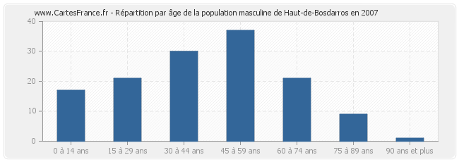 Répartition par âge de la population masculine de Haut-de-Bosdarros en 2007