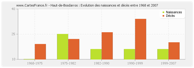 Haut-de-Bosdarros : Evolution des naissances et décès entre 1968 et 2007