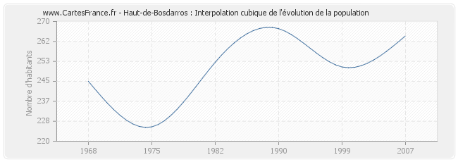 Haut-de-Bosdarros : Interpolation cubique de l'évolution de la population