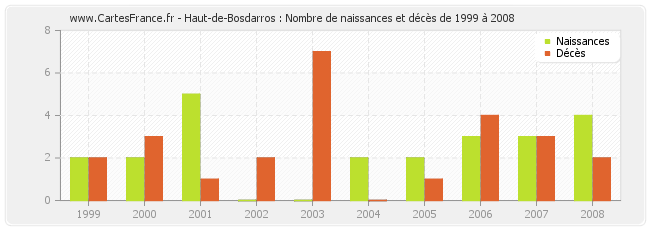 Haut-de-Bosdarros : Nombre de naissances et décès de 1999 à 2008