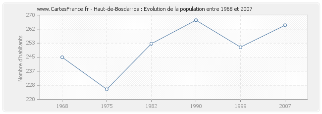 Population Haut-de-Bosdarros