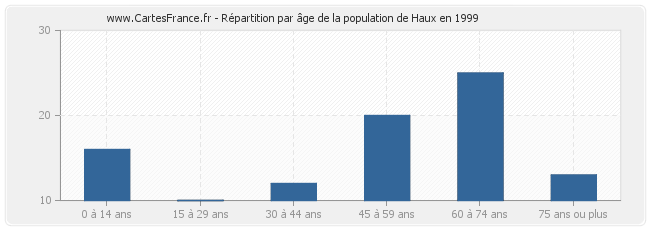 Répartition par âge de la population de Haux en 1999