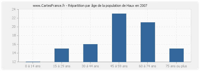 Répartition par âge de la population de Haux en 2007