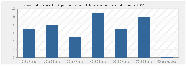 Répartition par âge de la population féminine de Haux en 2007