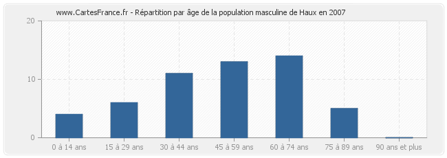 Répartition par âge de la population masculine de Haux en 2007
