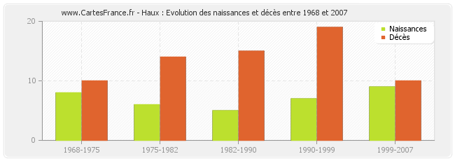 Haux : Evolution des naissances et décès entre 1968 et 2007