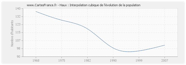 Haux : Interpolation cubique de l'évolution de la population