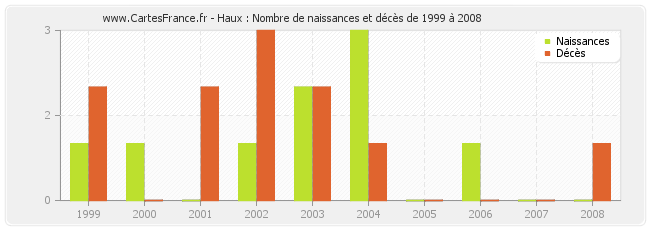 Haux : Nombre de naissances et décès de 1999 à 2008
