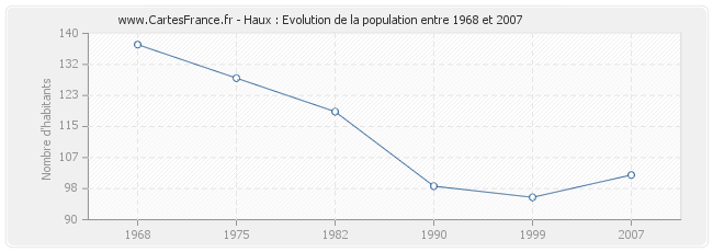 Population Haux