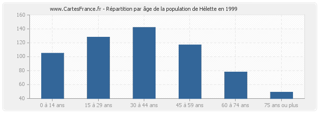 Répartition par âge de la population de Hélette en 1999