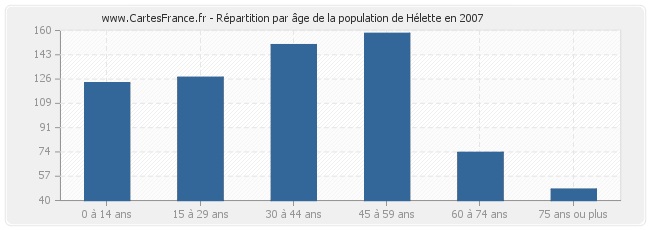 Répartition par âge de la population de Hélette en 2007