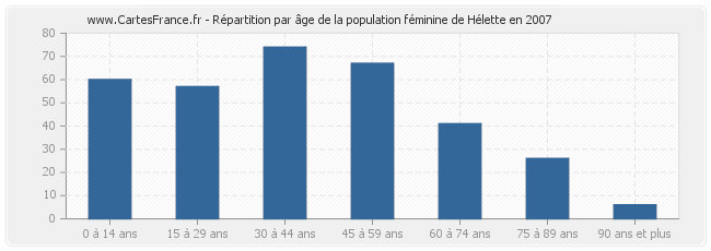 Répartition par âge de la population féminine de Hélette en 2007
