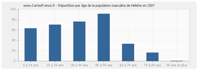 Répartition par âge de la population masculine de Hélette en 2007