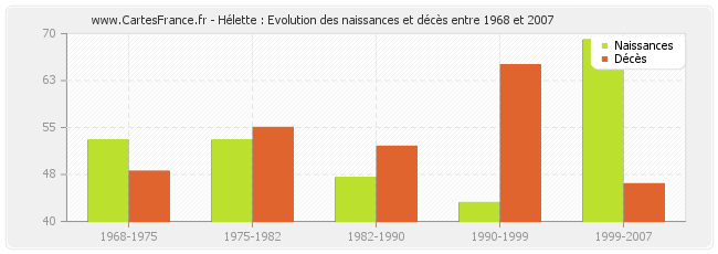 Hélette : Evolution des naissances et décès entre 1968 et 2007
