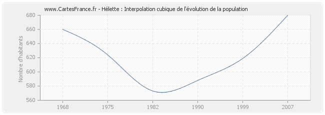 Hélette : Interpolation cubique de l'évolution de la population