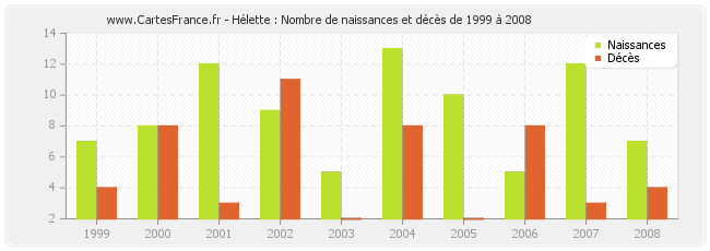Hélette : Nombre de naissances et décès de 1999 à 2008