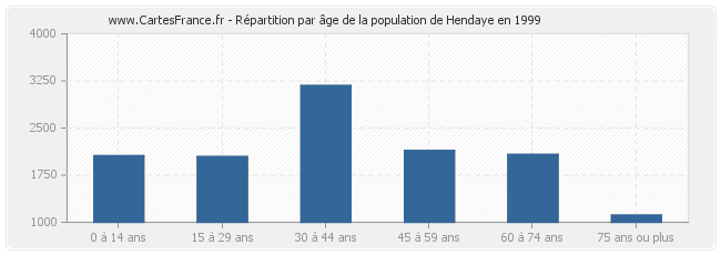 Répartition par âge de la population de Hendaye en 1999