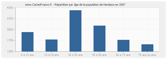 Répartition par âge de la population de Hendaye en 2007