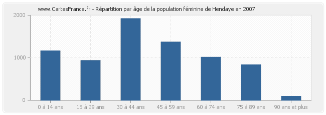 Répartition par âge de la population féminine de Hendaye en 2007