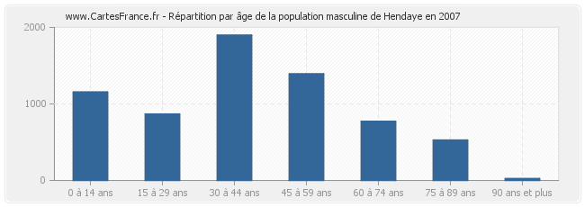 Répartition par âge de la population masculine de Hendaye en 2007