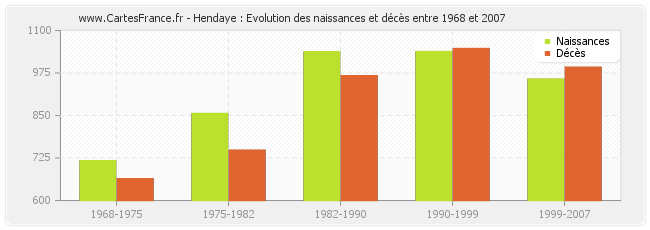 Hendaye : Evolution des naissances et décès entre 1968 et 2007