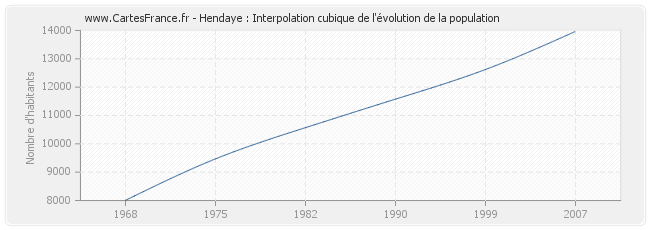 Hendaye : Interpolation cubique de l'évolution de la population