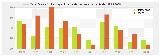 Hendaye : Nombre de naissances et décès de 1999 à 2008