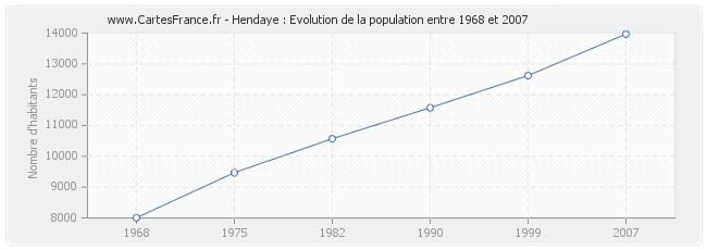 Population Hendaye
